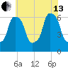 North Brother Island tide chart for Saturday, July 13, 2024