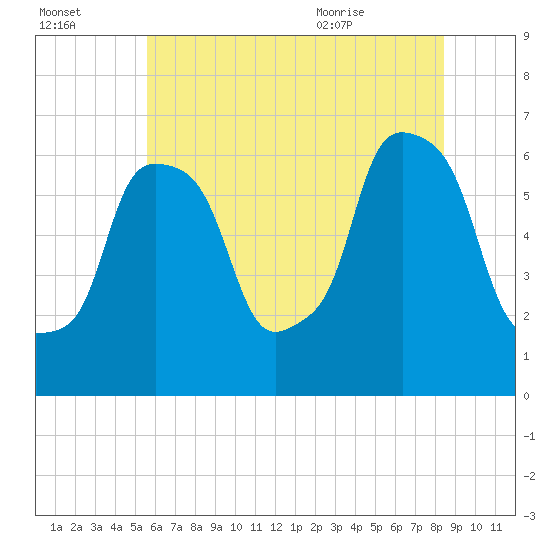 North Brother Island tide chart for Sunday, July 14, 2024