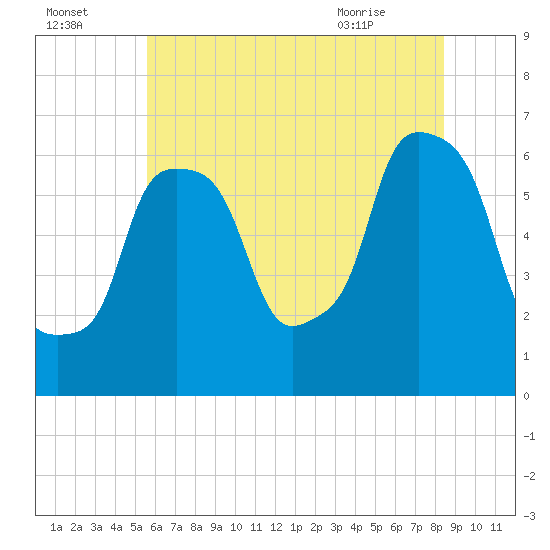 North Brother Island tide chart for Monday, July 15, 2024