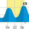 North Brother Island tide chart for Monday, July 15, 2024