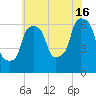 North Brother Island tide chart for Tuesday, July 16, 2024