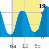 North Brother Island tide chart for Friday, July 19, 2024