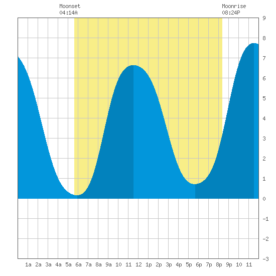 North Brother Island tide chart for Saturday, July 20, 2024