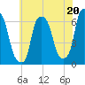 North Brother Island tide chart for Saturday, July 20, 2024