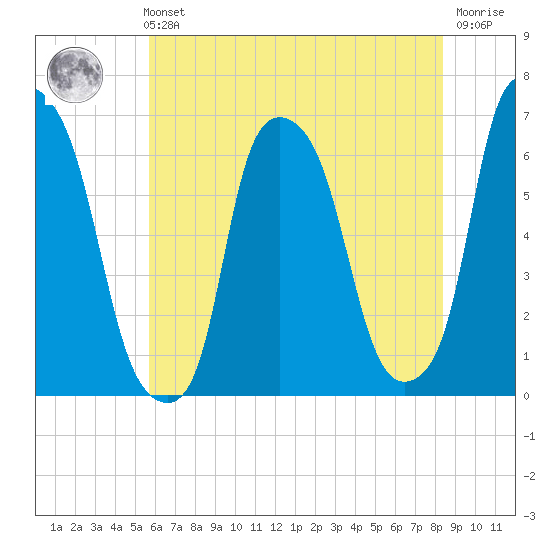North Brother Island tide chart for Sunday, July 21, 2024
