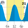 North Brother Island tide chart for Sunday, July 21, 2024
