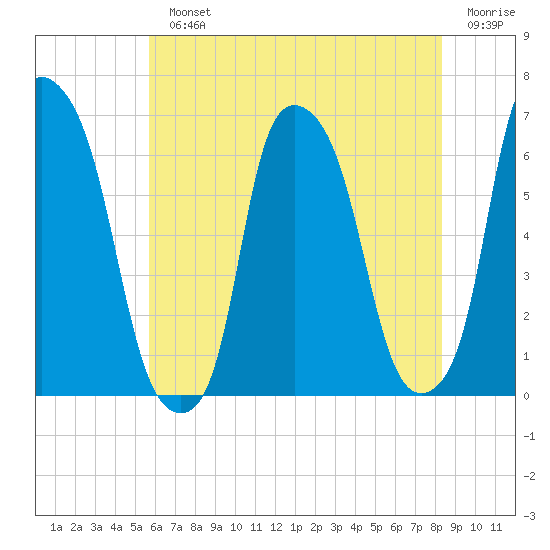 North Brother Island tide chart for Monday, July 22, 2024