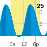 North Brother Island tide chart for Thursday, July 25, 2024