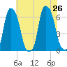 North Brother Island tide chart for Friday, July 26, 2024