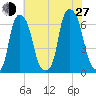 North Brother Island tide chart for Saturday, July 27, 2024