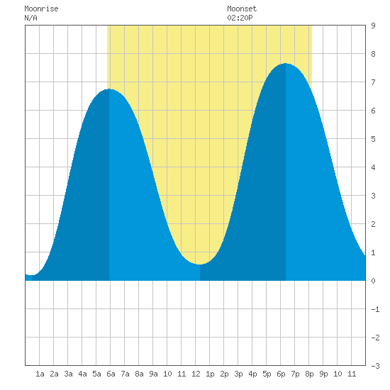 North Brother Island tide chart for Sunday, July 28, 2024