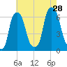 North Brother Island tide chart for Sunday, July 28, 2024