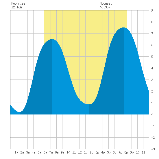 North Brother Island tide chart for Monday, July 29, 2024