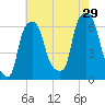 North Brother Island tide chart for Monday, July 29, 2024