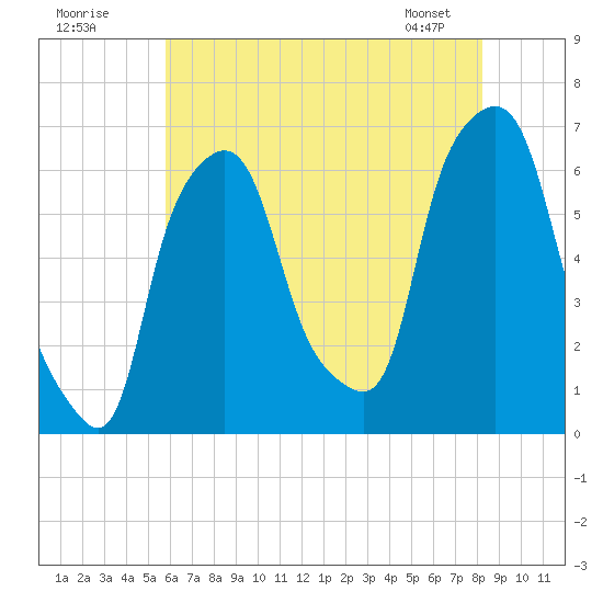 North Brother Island tide chart for Tuesday, July 30, 2024