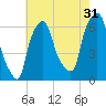 North Brother Island tide chart for Wednesday, July 31, 2024