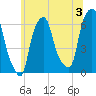 North Brother Island tide chart for Wednesday, July 3, 2024