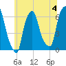 North Brother Island tide chart for Thursday, July 4, 2024