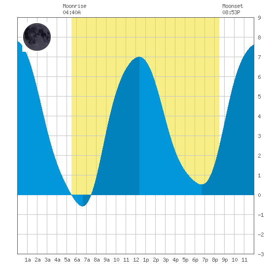 North Brother Island tide chart for Friday, July 5, 2024
