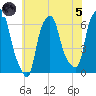 North Brother Island tide chart for Friday, July 5, 2024