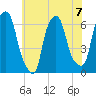 North Brother Island tide chart for Sunday, July 7, 2024