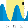 North Brother Island tide chart for Monday, July 8, 2024