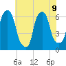 North Brother Island tide chart for Tuesday, July 9, 2024