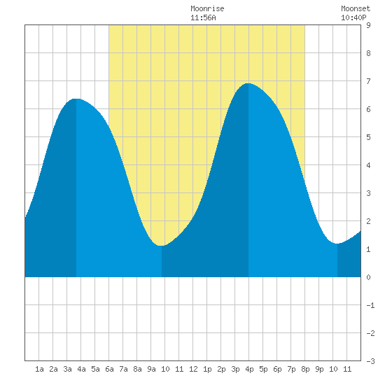 North Brother Island tide chart for Saturday, August 10, 2024