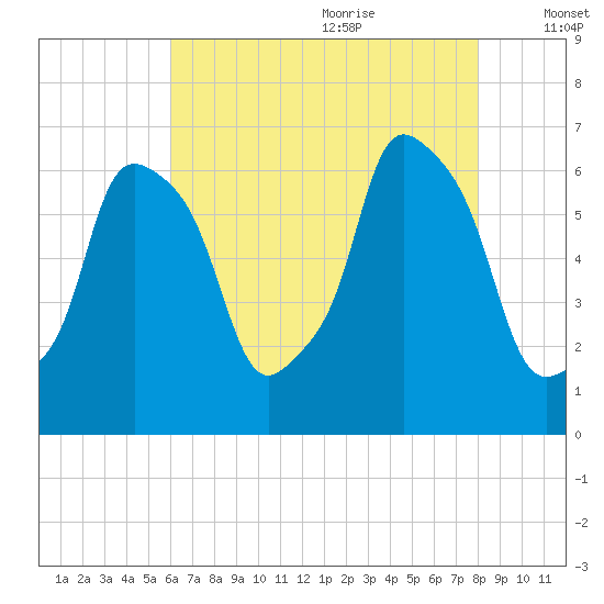 North Brother Island tide chart for Sunday, August 11, 2024