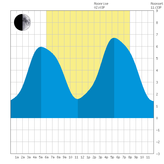 North Brother Island tide chart for Monday, August 12, 2024