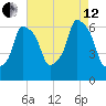 North Brother Island tide chart for Monday, August 12, 2024