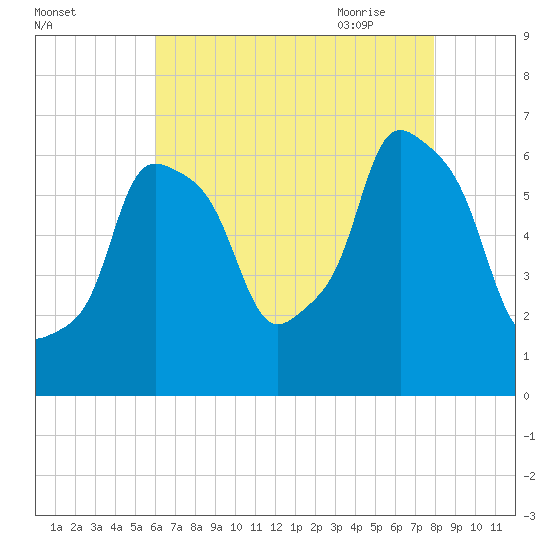 North Brother Island tide chart for Tuesday, August 13, 2024