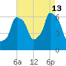 North Brother Island tide chart for Tuesday, August 13, 2024