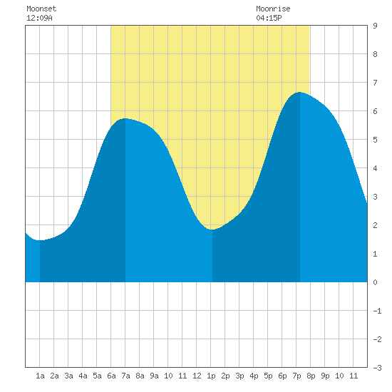 North Brother Island tide chart for Wednesday, August 14, 2024