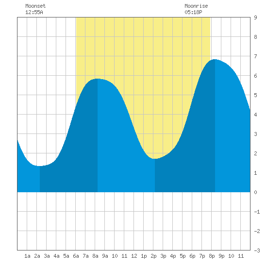 North Brother Island tide chart for Thursday, August 15, 2024