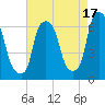 North Brother Island tide chart for Saturday, August 17, 2024