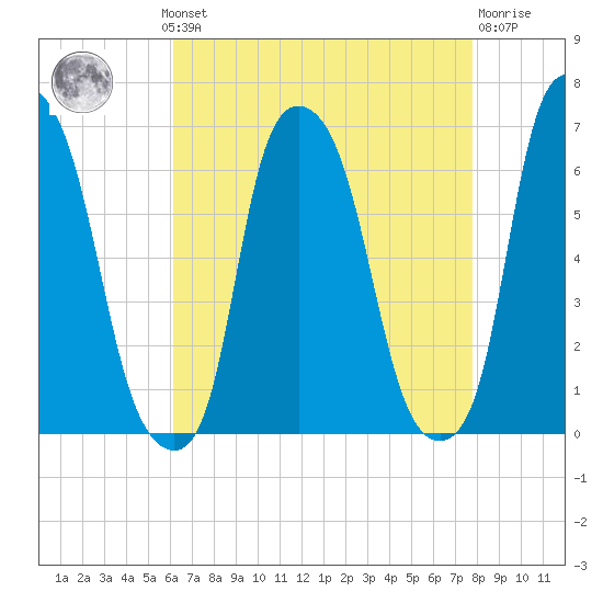 North Brother Island tide chart for Monday, August 19, 2024