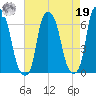 North Brother Island tide chart for Monday, August 19, 2024