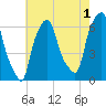 North Brother Island tide chart for Thursday, August 1, 2024