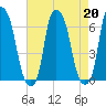 North Brother Island tide chart for Tuesday, August 20, 2024