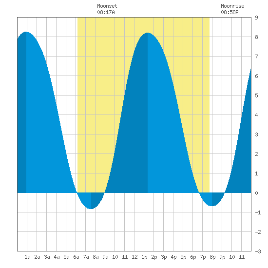 North Brother Island tide chart for Wednesday, August 21, 2024