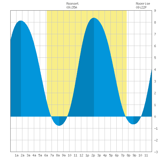 North Brother Island tide chart for Thursday, August 22, 2024