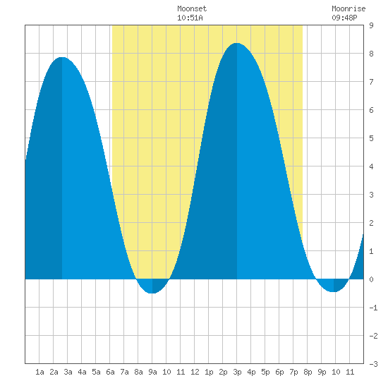 North Brother Island tide chart for Friday, August 23, 2024