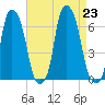 North Brother Island tide chart for Friday, August 23, 2024