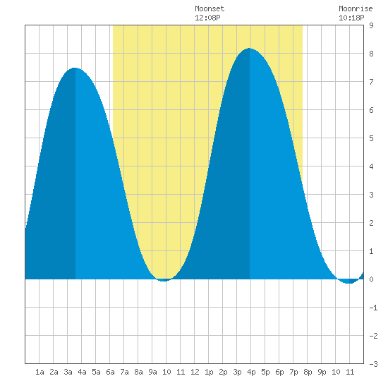 North Brother Island tide chart for Saturday, August 24, 2024