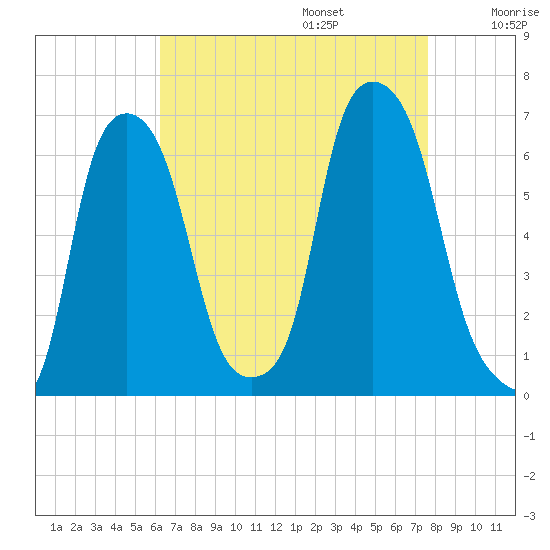 North Brother Island tide chart for Sunday, August 25, 2024