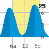 North Brother Island tide chart for Sunday, August 25, 2024