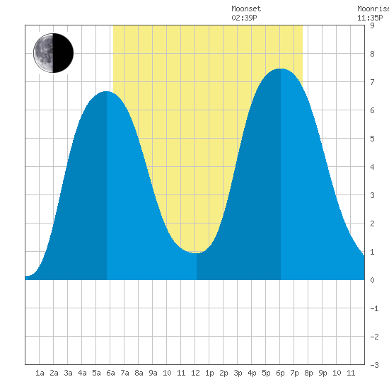 North Brother Island tide chart for Monday, August 26, 2024