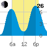 North Brother Island tide chart for Monday, August 26, 2024