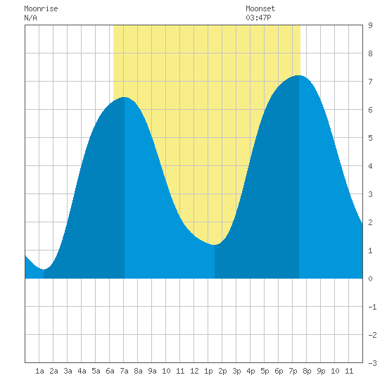 North Brother Island tide chart for Tuesday, August 27, 2024
